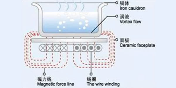 电磁线圈是标准定义的“电热元件”吗?