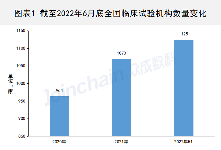 全国临床试验机构数据一览