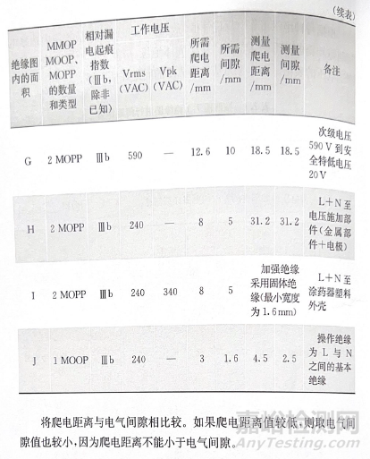 GB 9706.1-2020医疗设备爬电距离和电气间隙计算实例