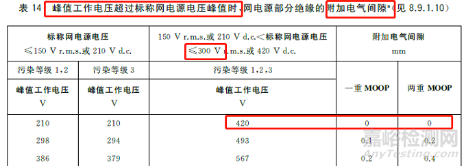 GB 9706.1-2020医疗设备爬电距离和电气间隙计算实例