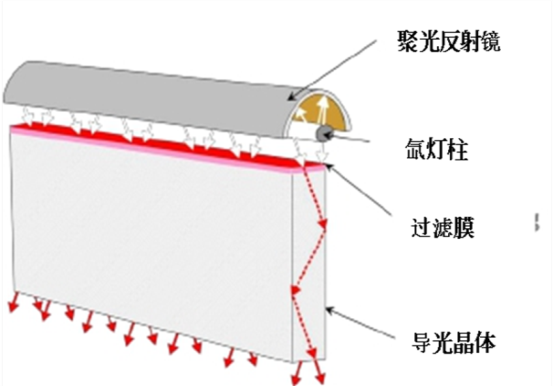 强脉冲光治疗设备注册审查指导原则（2022年修订版）征求意见稿