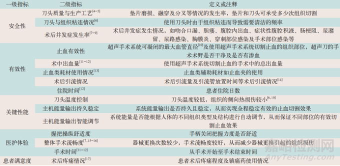 超声手术系统临床价值评价指标的探索性研究