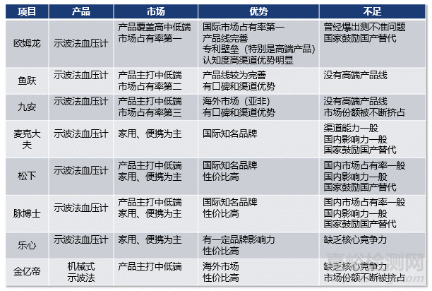 中国血压计产品与市场分析