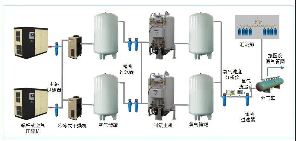 医用中心供氧系统研发实验要求与主要风险