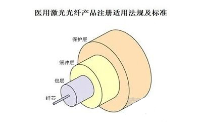 医用激光光纤产品技术要求、注册分类与与相关标准