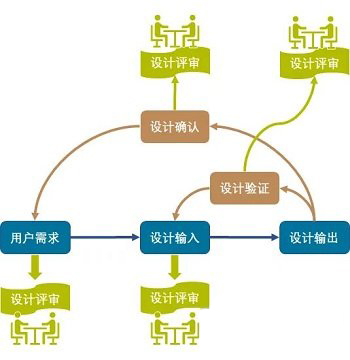 医疗器械的设计验证与确认