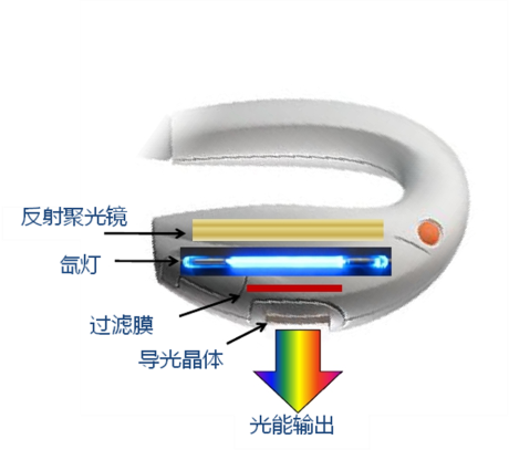 《强脉冲光治疗设备注册审查指导原则（2023年修订版）》正式发布（附全文）