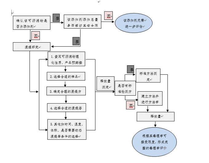 如何进行已知医疗器械可沥滤物安全性评价？