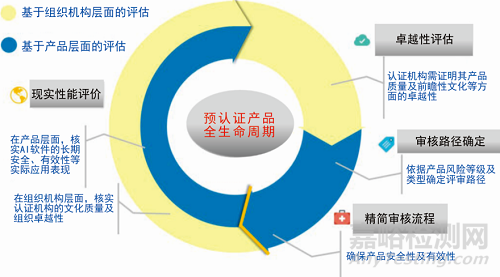 医疗人工智能技术评估与监管的国际经验及启示