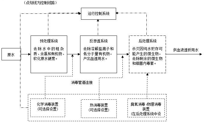 《血液透析制水设备注册审查指导原则（2023年修订版）》公开征求意见（附全文）