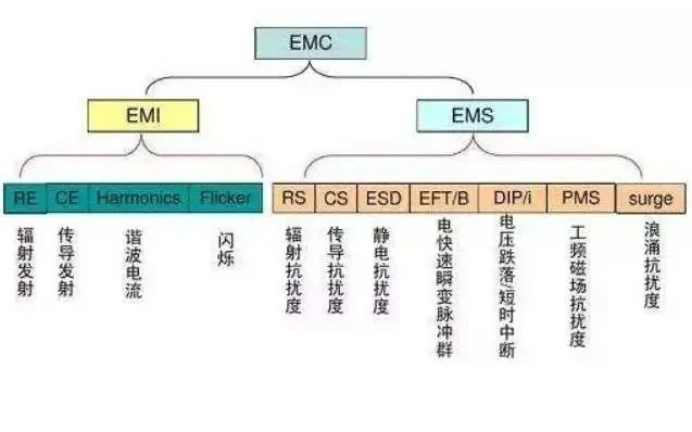 医疗仪器设备电磁兼容EMC测试项目