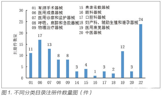 有源医疗器械使用期限研究资料常见问题分析