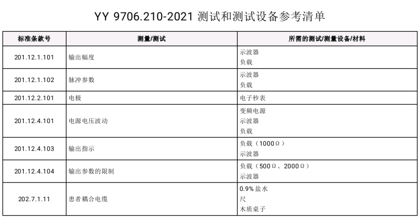 YY 9706.210/230/246测试和测试设备参考清单