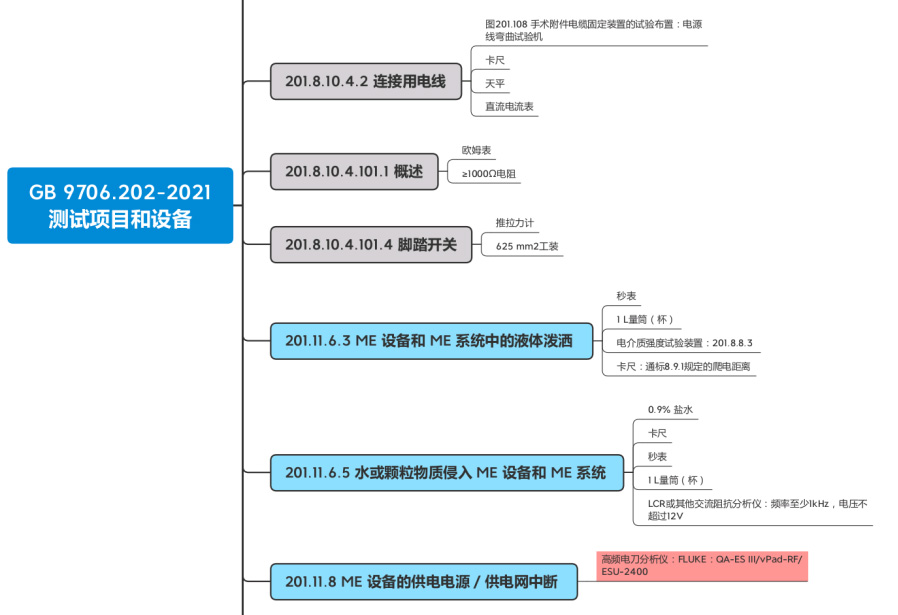 GB 9706.202-2021测试项目及设备清单更新