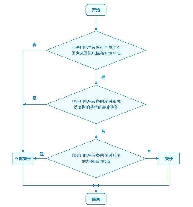 医用电气系统内的非医用电气设备免于YY 9706.102标准电磁兼容性试验要求的判定指南